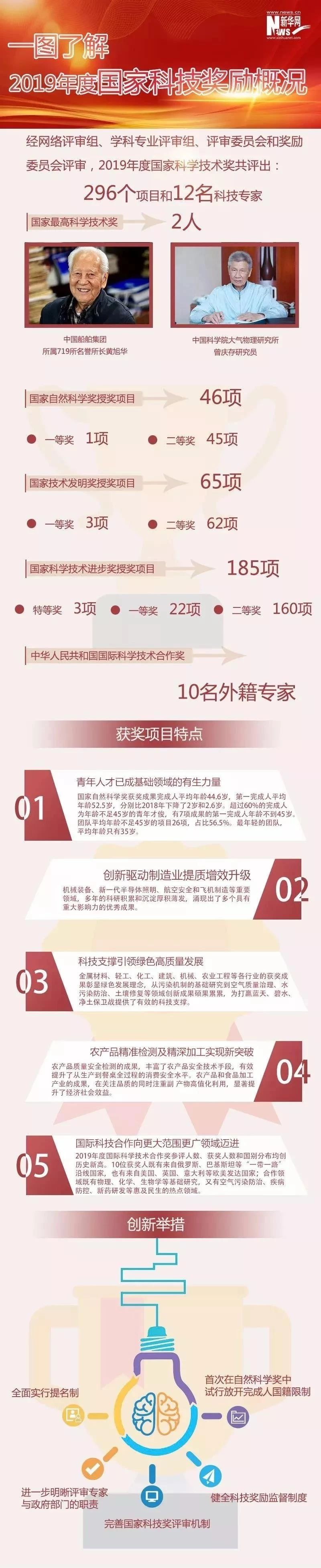 2019年度国家最高科学手艺奖